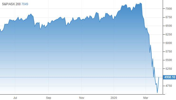 S & P / ASX 200 الرئيسي 201.90 نقطة أو 4.26 في المئة إلى 4937.60 S & P / ASX 200 الرئيسي 201.90 نقطة أو 4.26 في المئة إلى 4937.60
